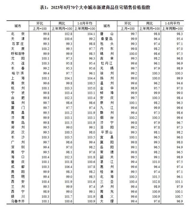 70城最新房价出炉 海口、西安、三亚等地为何表现较好？