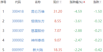 网络游戏板块跌0.24% 初灵信息涨5.01%居首