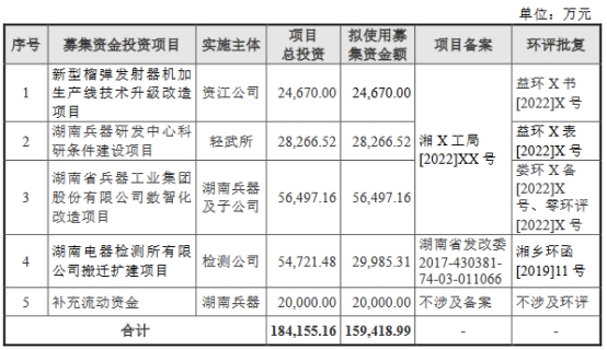 湖南兵器上半年净利降4成 近2年营收连升净利员工数降