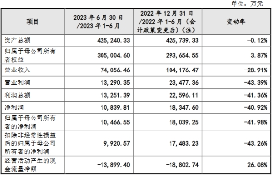 湖南兵器上半年净利降4成 近2年营收连升净利员工数降