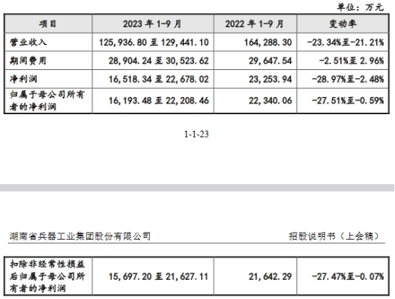 湖南兵器上半年净利降4成 近2年营收连升净利员工数降