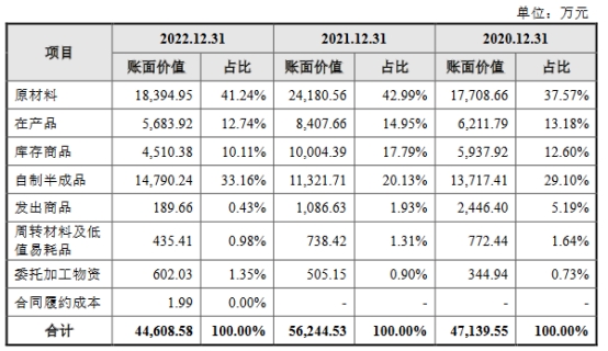 湖南兵器上半年净利降4成 近2年营收连升净利员工数降