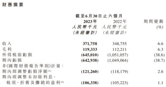 快狗打车上半年经调整亏损1.2亿元 商誉减值5.1亿元