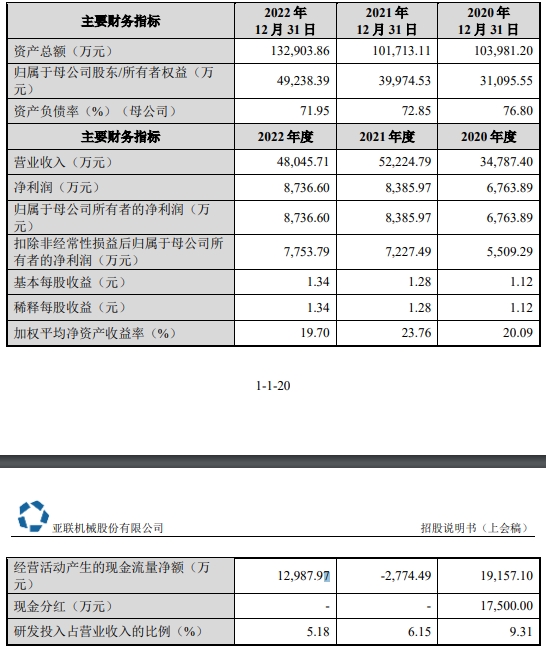 亚联机械2022年减收增利存货高企 2020年分红1.75亿元