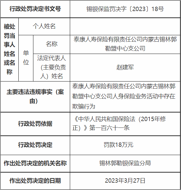 泰康人寿内蒙古锡林郭勒盟中支被罚 存在欺骗行为