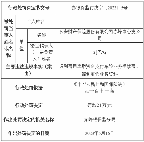 永安保险赤峰中支两宗违规被罚 编制虚假业务资料等