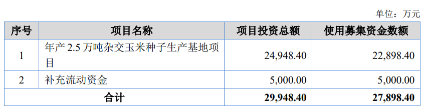 康农种业9月22日北交所上会 拟募资2.79亿元