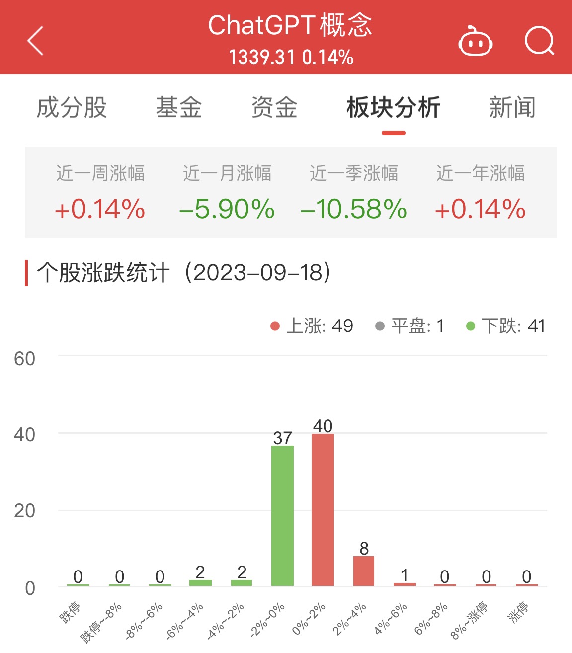 ChatGPT概念板块涨0.14% 软通动力涨4.3%居首