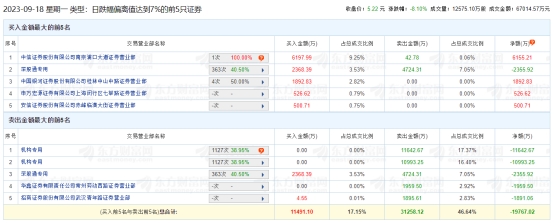 中核钛白跌8.1%机构净卖出2.26亿 某券商高位喊买