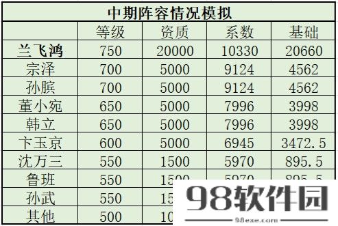 叫我大掌柜兰飞鸿培养攻略分享