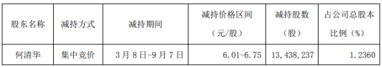 山河智能股东何清华减持1344万股 变现0.8亿元至0.9亿