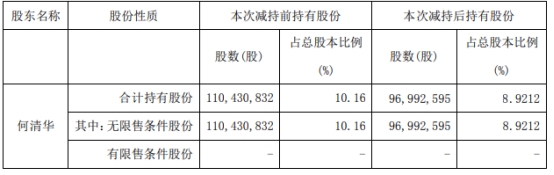 山河智能股东何清华减持1344万股 变现0.8亿元至0.9亿