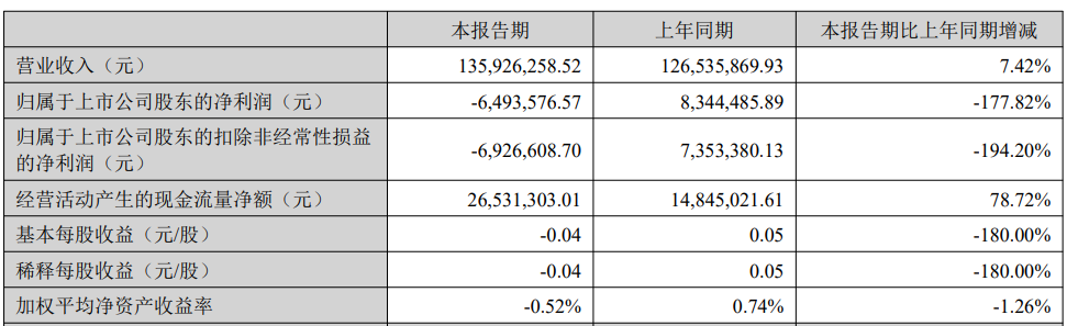 国林科技上半年转亏 2019上市两募资共7亿又拟定增