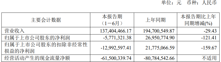 和达科技上半年转亏 变更募资用途被警示东兴证券保荐