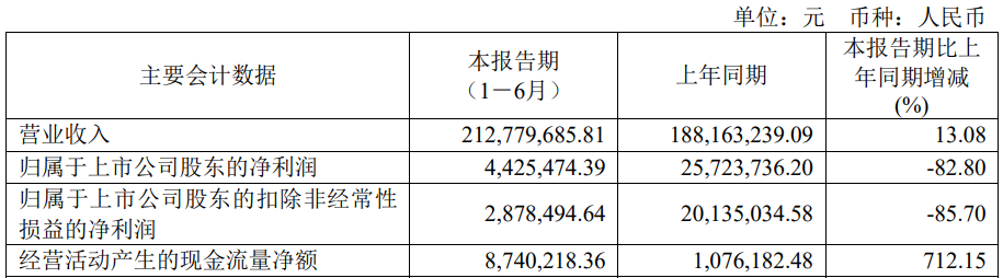 煜邦电力上半年净利降83% 2021上市两募资合计6.7亿