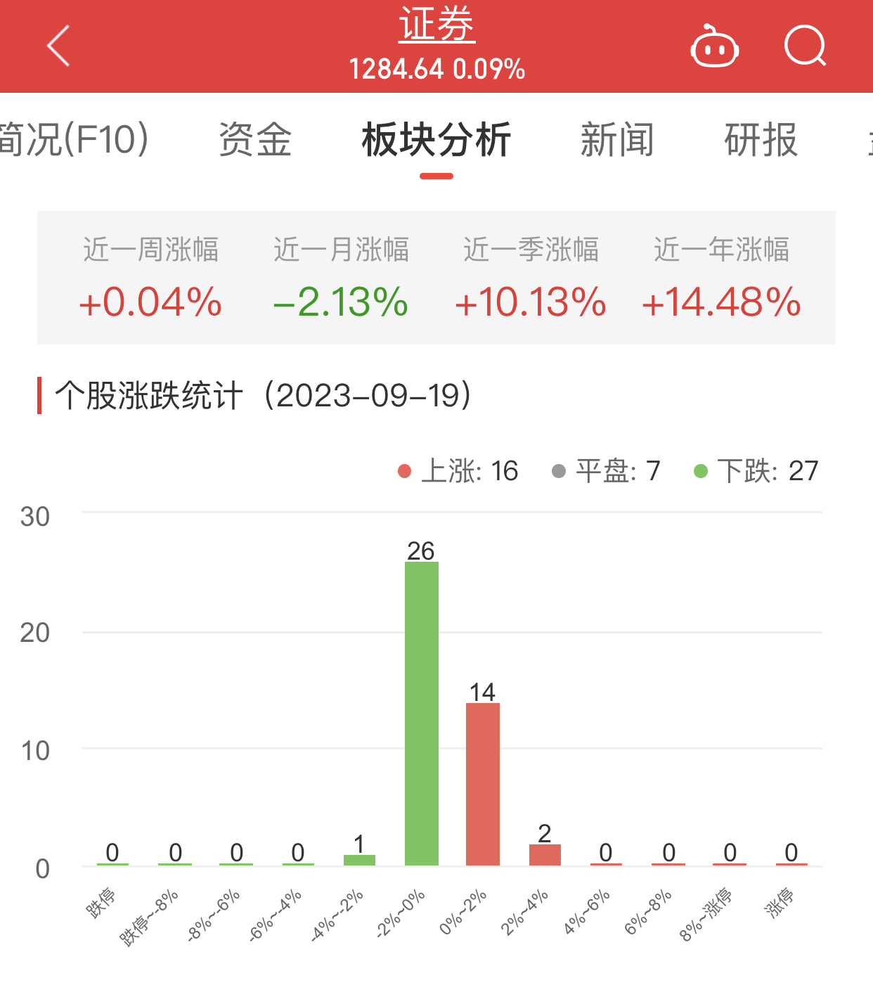 证券板块涨0.09% 哈投股份涨3.87%居首