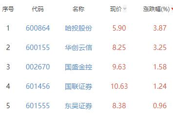 证券板块涨0.09% 哈投股份涨3.87%居首