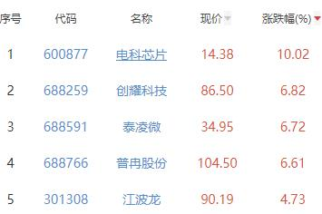 半导体板块跌1.14% 电科芯片涨10.02%居首