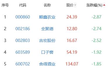 白酒概念板块跌0.65% ST通葡涨5.04%居首