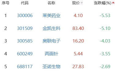 生物医药板块跌0.23% 常山药业涨13.69%居首