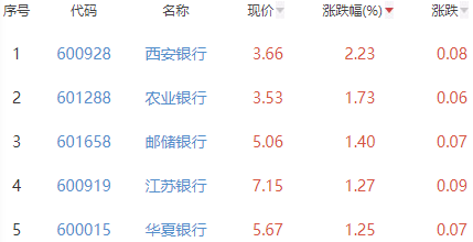 银行板块涨0.55% 西安银行涨2.23%居首