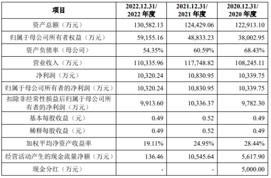 烨隆股份净利原地走 去年净现比降至0.01员工人数减少