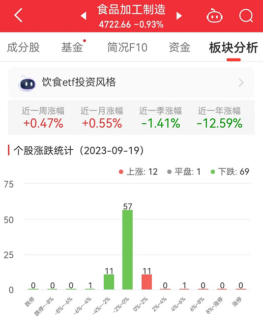 食品加工制造板块跌0.93% 盐津铺子涨4.05%居首