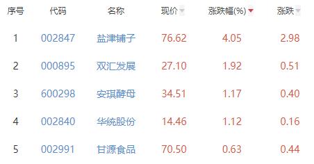 食品加工制造板块跌0.93% 盐津铺子涨4.05%居首