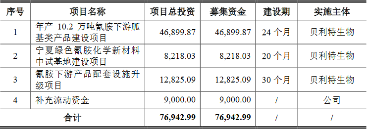 贝利特化学近3年业绩升收现比不足0.4 H1净利降55%