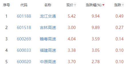 公路铁路运输板块涨1.48% 龙江交通涨9.94%居首