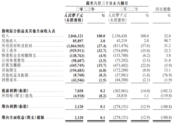 呷哺呷哺上半年扭亏客单价降7% 港股价年内跌去67%