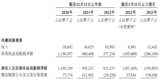 天图投资通过港交所聆讯 业绩连降H1转亏投资收益缩水