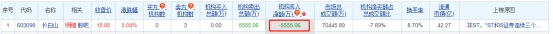 长白山涨5.04% 三个交易日机构净卖出5555万元