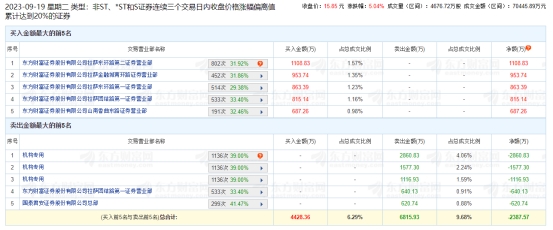 长白山涨5.04% 三个交易日机构净卖出5555万元