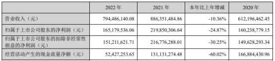 破发股矩阵股份H1净利降6成 2022上市即巅峰募10.4亿