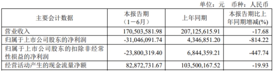 美迪凯上半年转亏 上市即巅峰募10亿拟定增募不超3亿