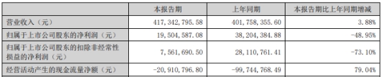 破发股杰创智能H1扣非降73%  2022年上市即巅峰募10亿