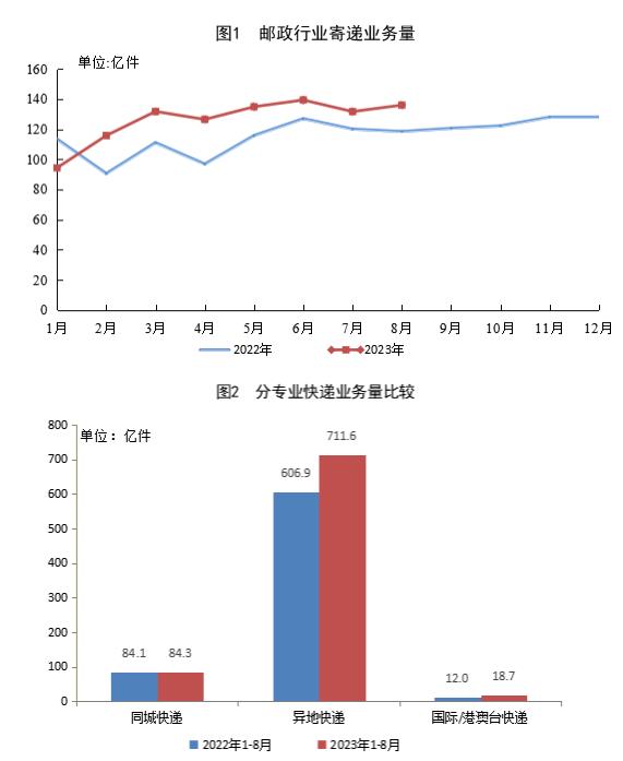 国家邮政局：1-8月，邮政行业寄递业务量累计完成1009.6亿件