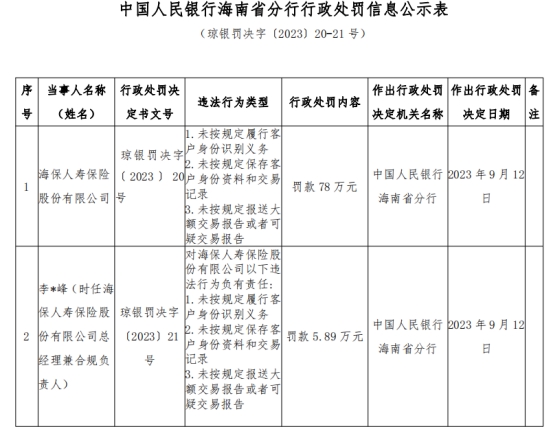 海保人寿3宗违规被罚 未按规定报送可疑交易报告等