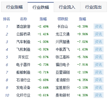 午评：创业板指跌0.57% 房地产服务涨幅靠前