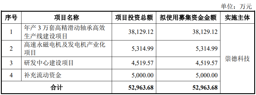 崇德科技上市首日涨19.4% 募资10亿元海通证券保荐