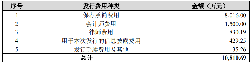 崇德科技上市首日涨19.4% 募资10亿元海通证券保荐