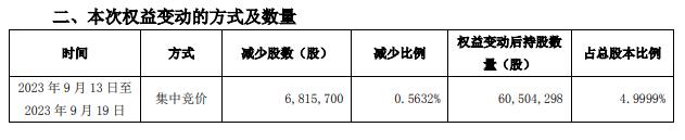 皇庭国际股东钟革减持682万股 持股比例低于5%