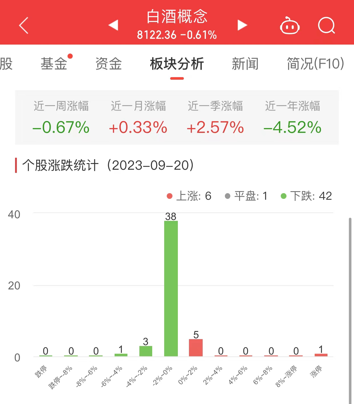 白酒概念板块跌0.61% ST通葡涨5.02%居首