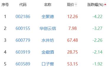 白酒概念板块跌0.61% ST通葡涨5.02%居首