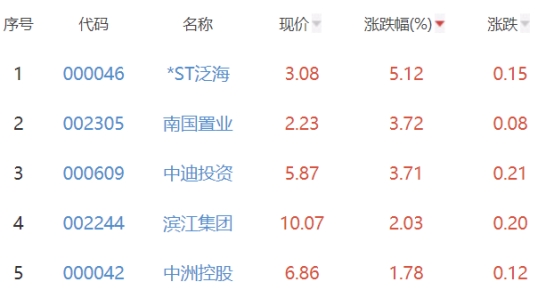 房地产开发板块涨0.15% *ST泛海涨5.12%居首