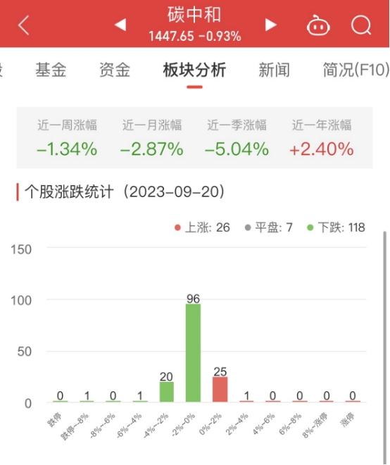 碳中和板块跌0.93% 荣联科技涨3.45%居首