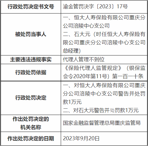 恒大人寿重庆3分支机构被罚 编制虚假业务资料等