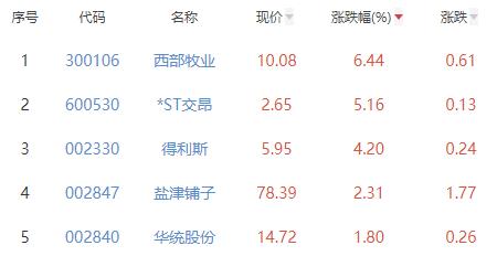 食品加工制造板块跌0.09% 西部牧业涨6.44%居首