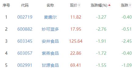 食品加工制造板块跌0.09% 西部牧业涨6.44%居首